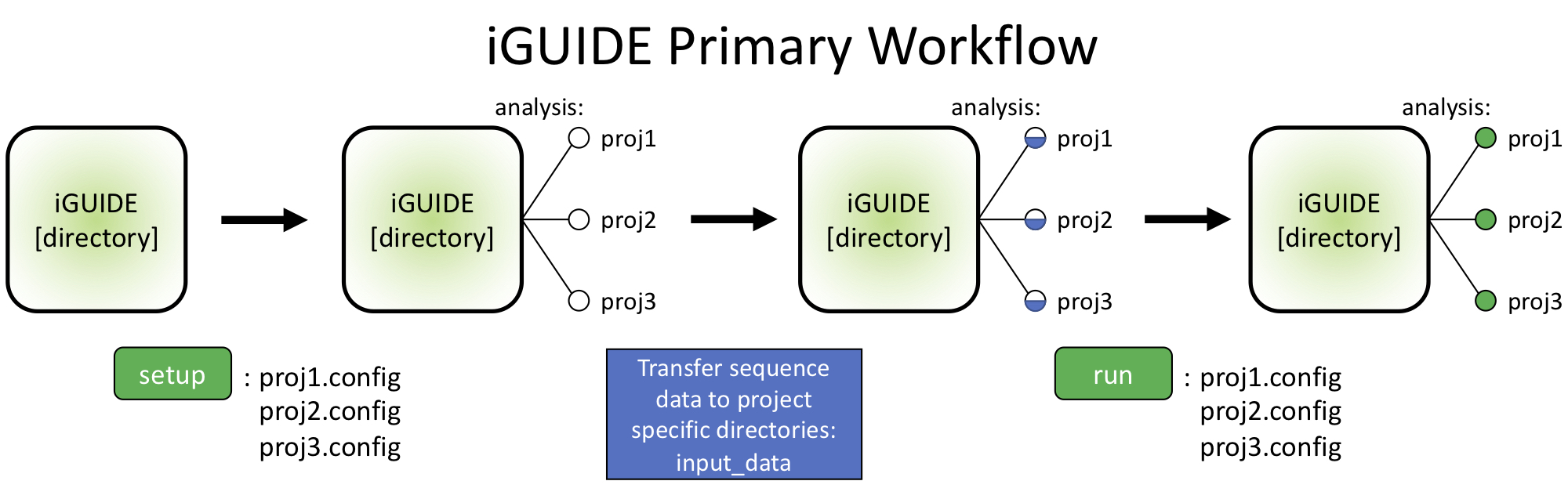 _images/iguide_prime_workflow_fig.jpg